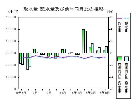 水道の推移グラフ