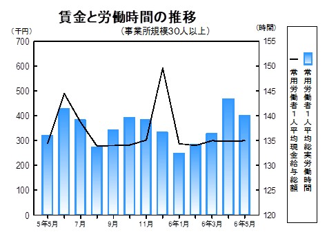 賃金等の推移グラフ