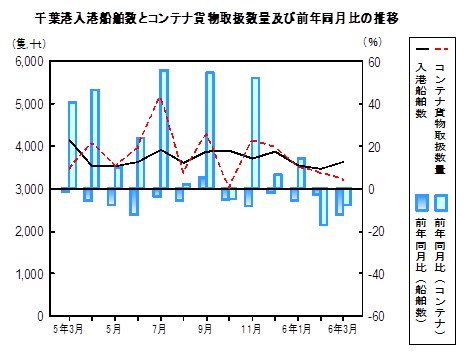 海上輸送の推移グラフ