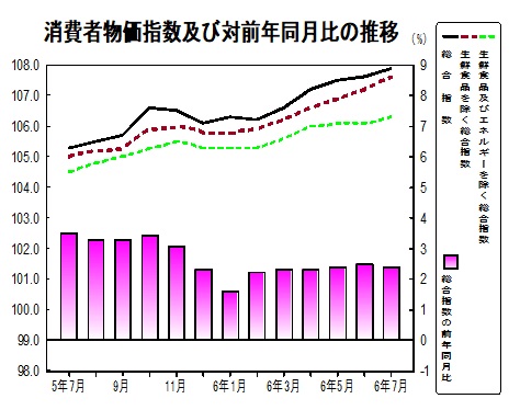 消費者物価指数の推移グラフ