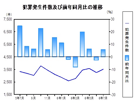 犯罪発生件数の推移グラフ