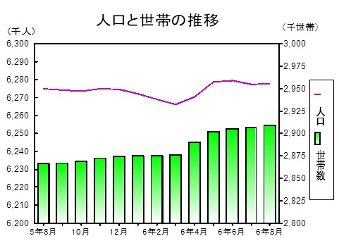 人口と世帯の推移グラフ