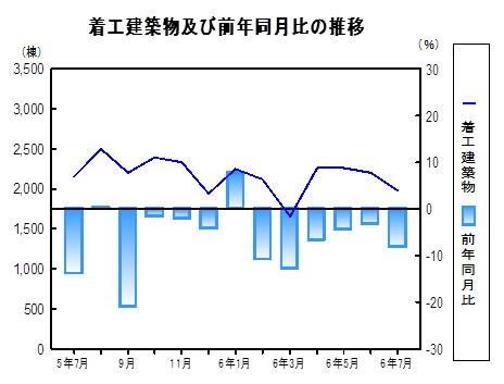 着工建築物推移グラフ