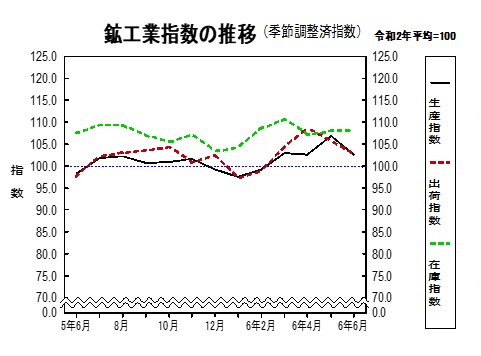 鉱工業指数の推移グラフ