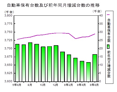 自動車保有台数の推移グラフ
