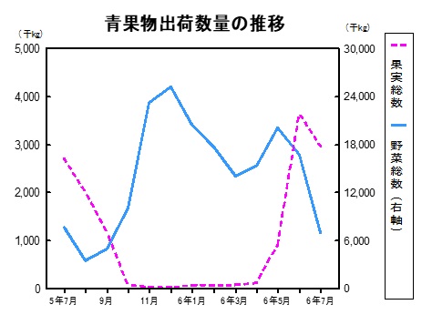 青果物出荷数量の推移グラフ