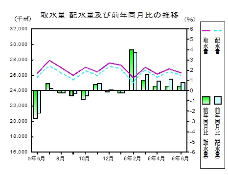 水道の推移グラフ