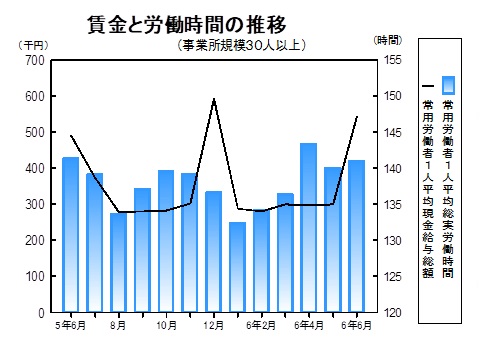 賃金等の推移グラフ
