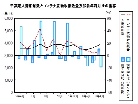 海上輸送の推移グラフ