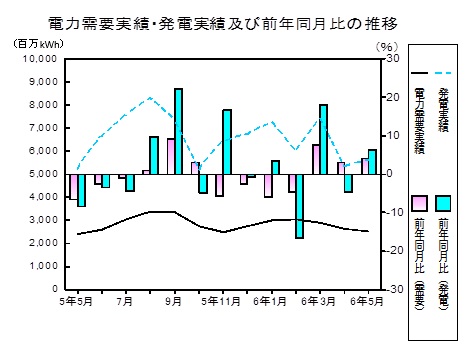 電力需要実績、発電実績の推移グラフ