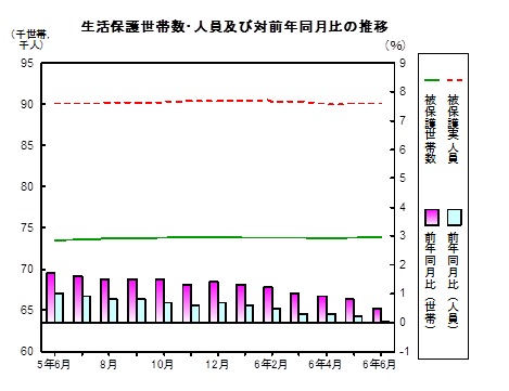 生活保護推移グラフ