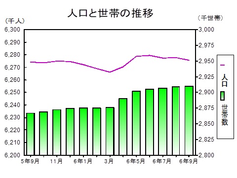 人口と世帯の推移グラフ