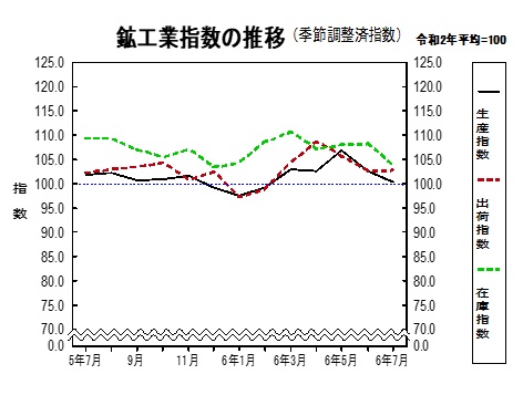 鉱工業指数の推移グラフ