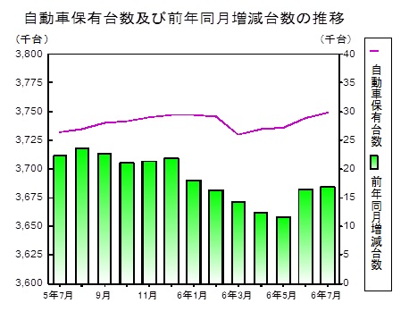 自動車保有台数の推移グラフ