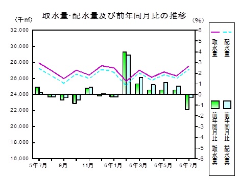 水道の推移グラフ