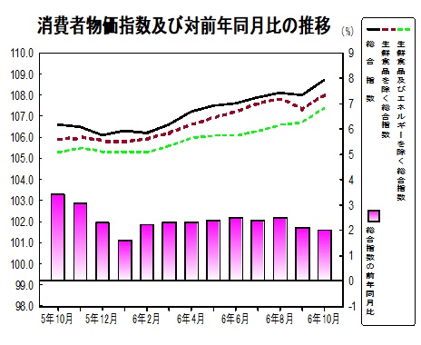 消費者物価指数の推移グラフ