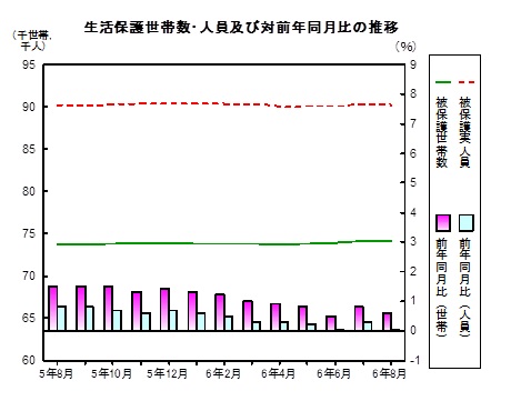 生活保護推移グラフ