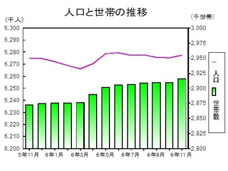 人口と世帯の推移グラフ