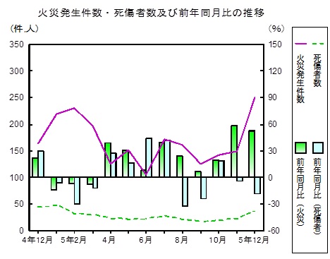 火災の推移グラフ