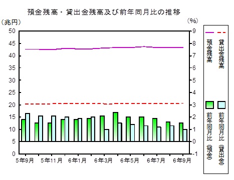 預金及び貸出金残高の推移グラフ