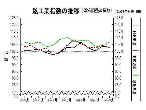 鉱工業指数の推移グラフ