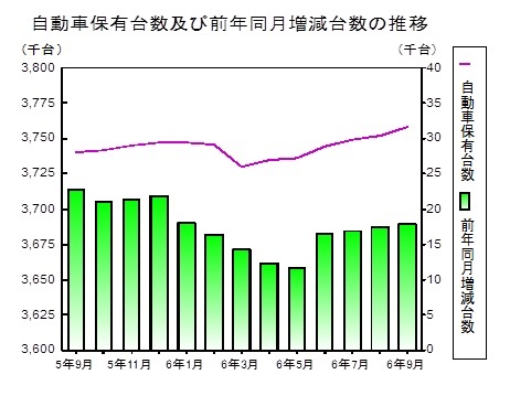 自動車保有台数の推移グラフ