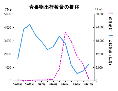 青果物出荷数量の推移グラフ
