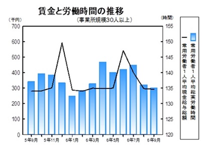 賃金と労働時間の推移グラフ