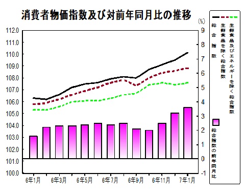 消費者物価指数の推移グラフ