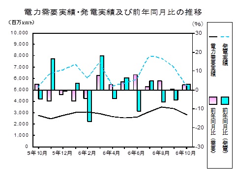 電力需要実績、発電実績の推移グラフ