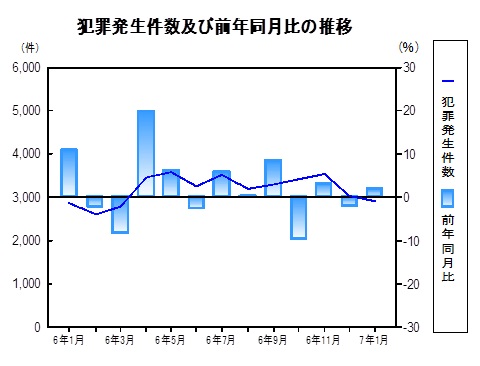 犯罪発生件数の推移グラフ