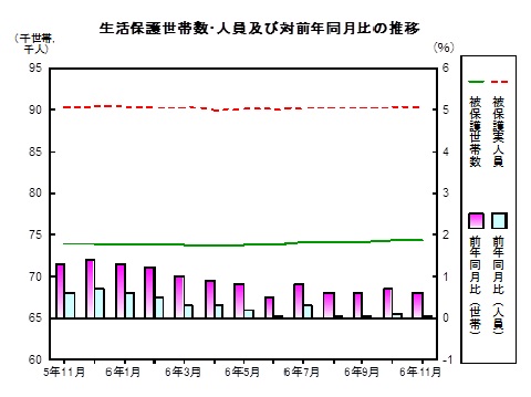 生活保護推移グラフ