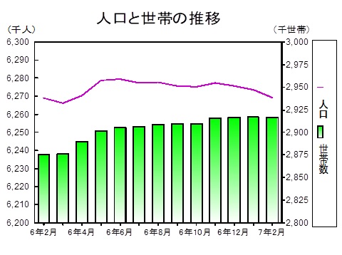 人口と世帯の推移グラフ