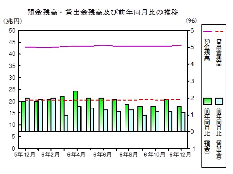 預金及び貸出金残高の推移グラフ