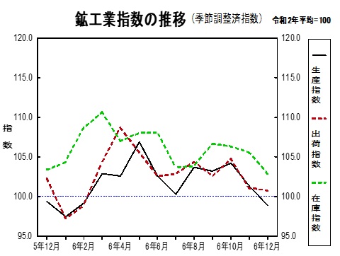 鉱工業指数の推移グラフ