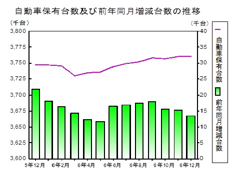 自動車保有台数の推移グラフ