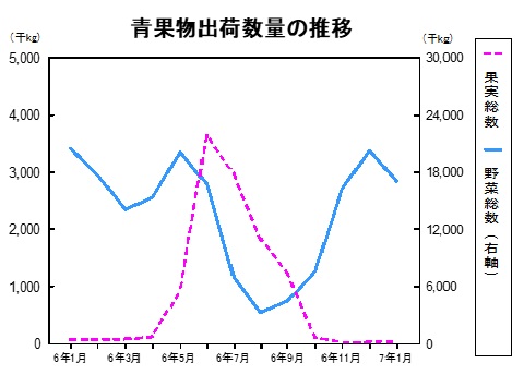 青果物出荷数量の推移グラフ