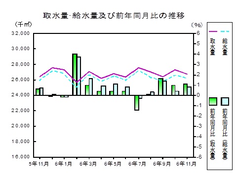 水道の推移グラフ
