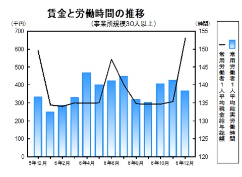 賃金と労働時間の推移グラフ