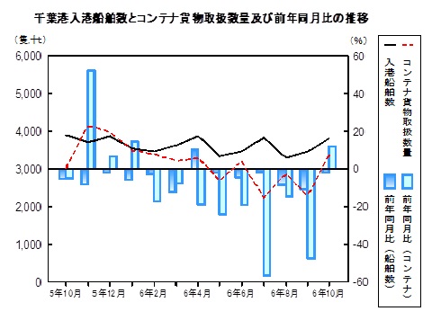 海上輸送の推移グラフ