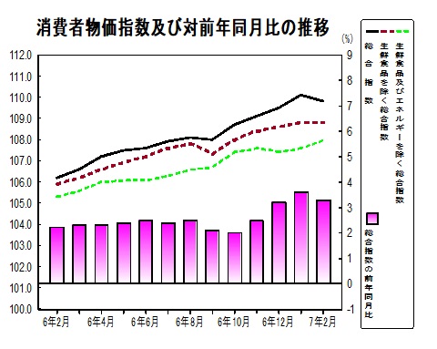 消費者物価指数の推移グラフ
