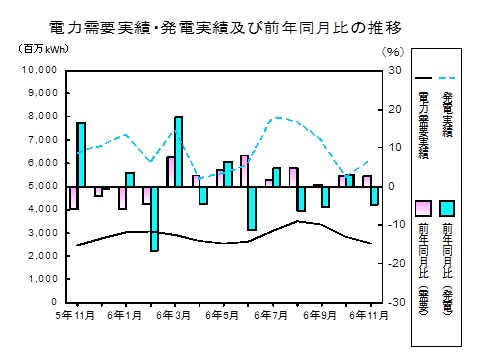 電力需要実績、発電実績の推移グラフ