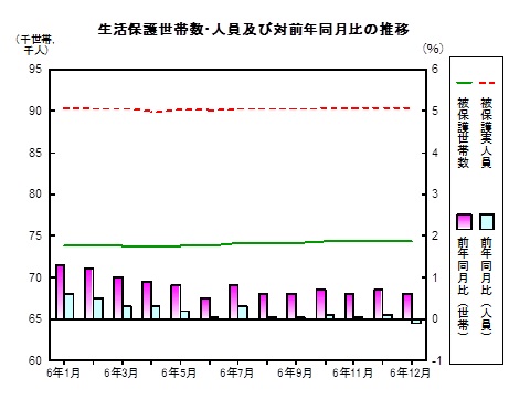 生活保護推移グラフ