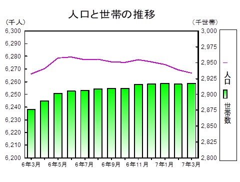 人口と世帯の推移グラフ