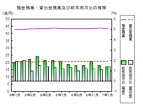 預金及び貸出金残高の推移グラフ
