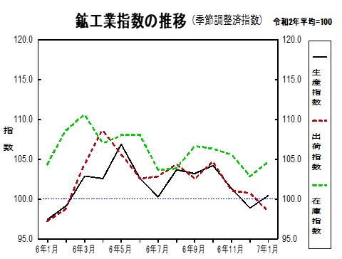 鉱工業指数の推移グラフ