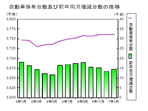 自動車保有台数の推移グラフ