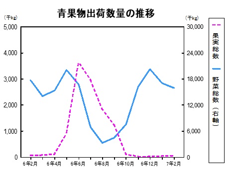 青果物出荷数量の推移グラフ