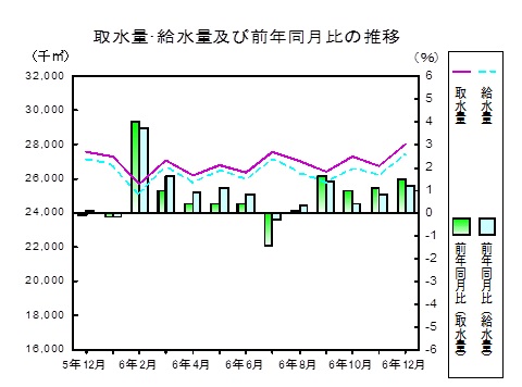 水道の推移グラフ