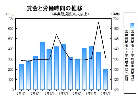賃金と労働時間の推移グラフ